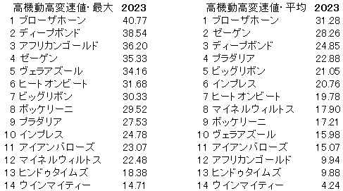 2023　京都大賞典　高機動高変速値